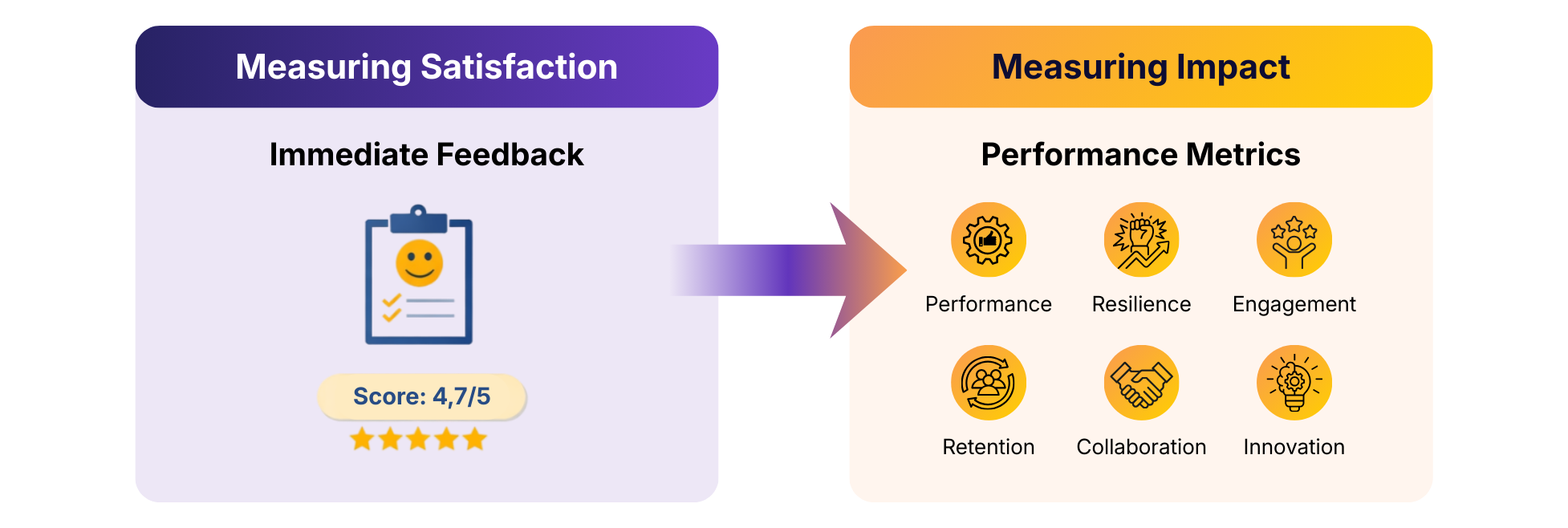 human development roi satisfaction and impact